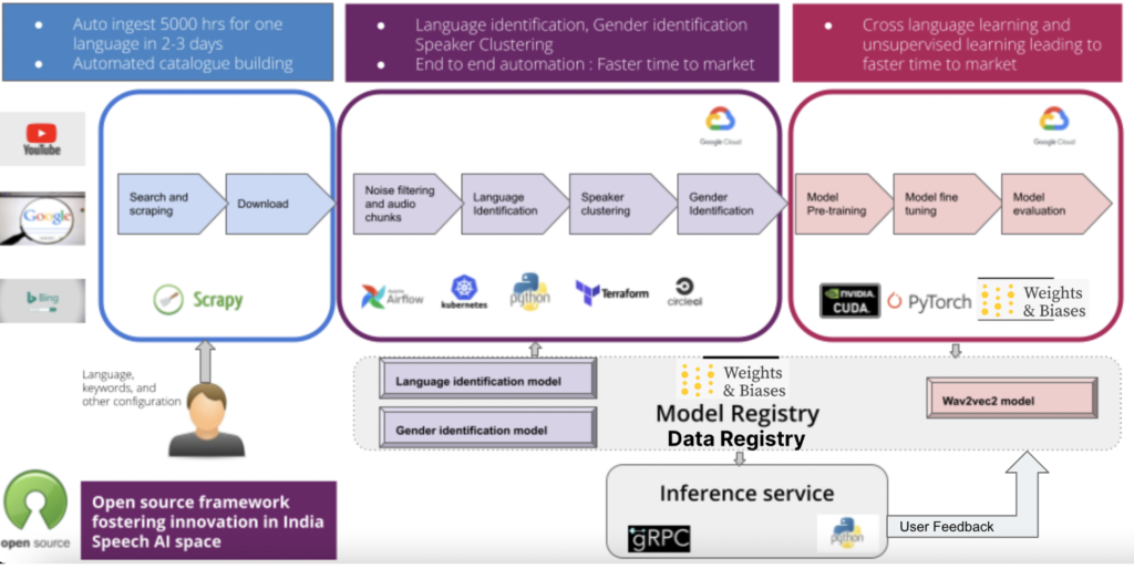 Self-Service Platform: State of the Art Speech Recognition AI